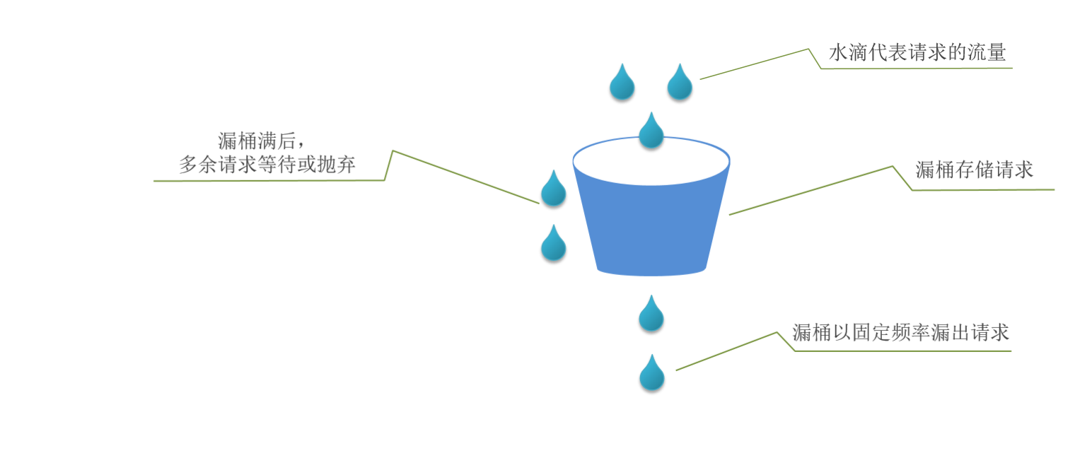 限流算法 - 漏铜算法