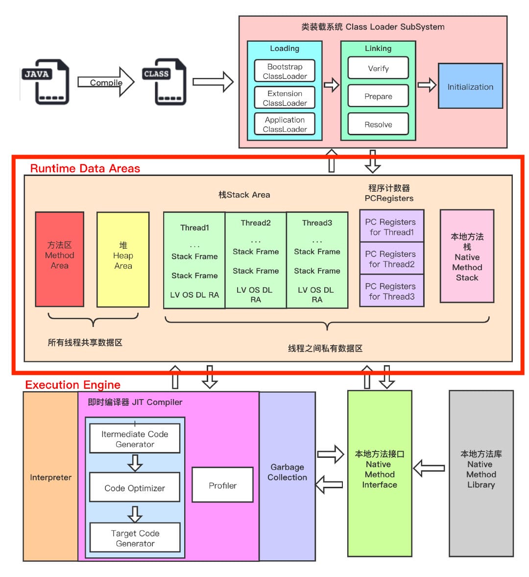 JVM（Java虚拟机） 整理