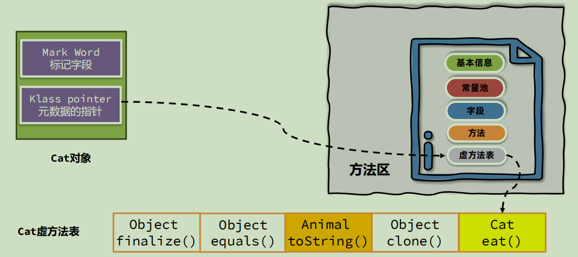 JVM（Java虚拟机） 整理-小白菜博客