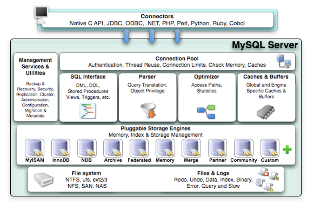 MySQL 数据库