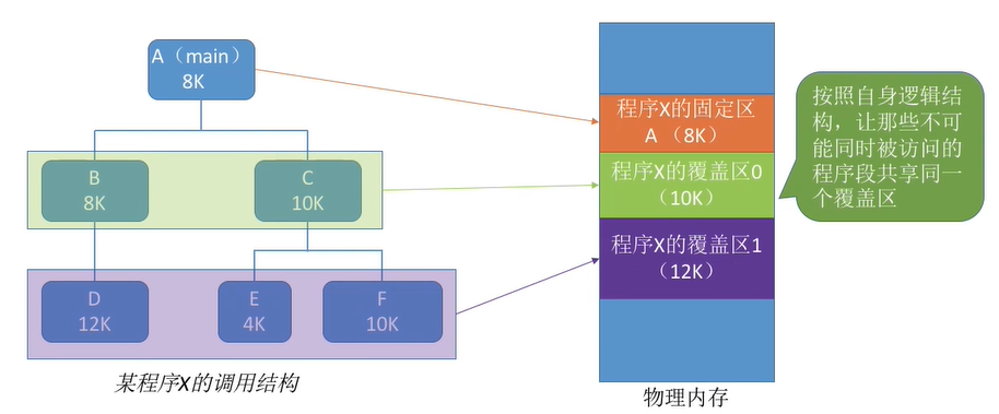 操作系统 内存空间的扩充（虚拟内存）