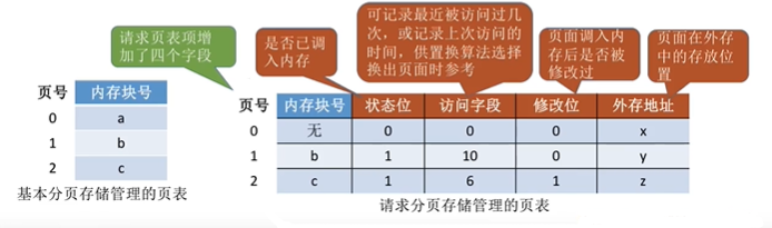 操作系统 内存空间的扩充（虚拟内存）