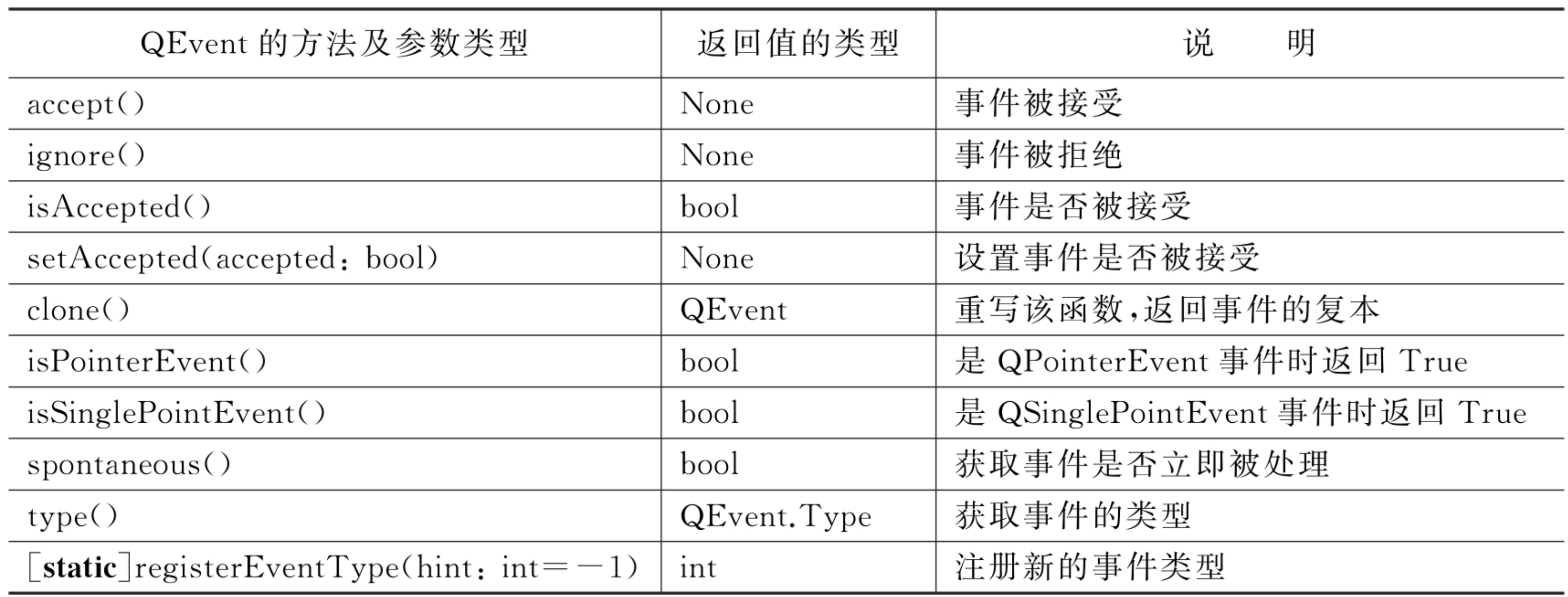 Pyqt6PySide6 事件与事件的处理函数