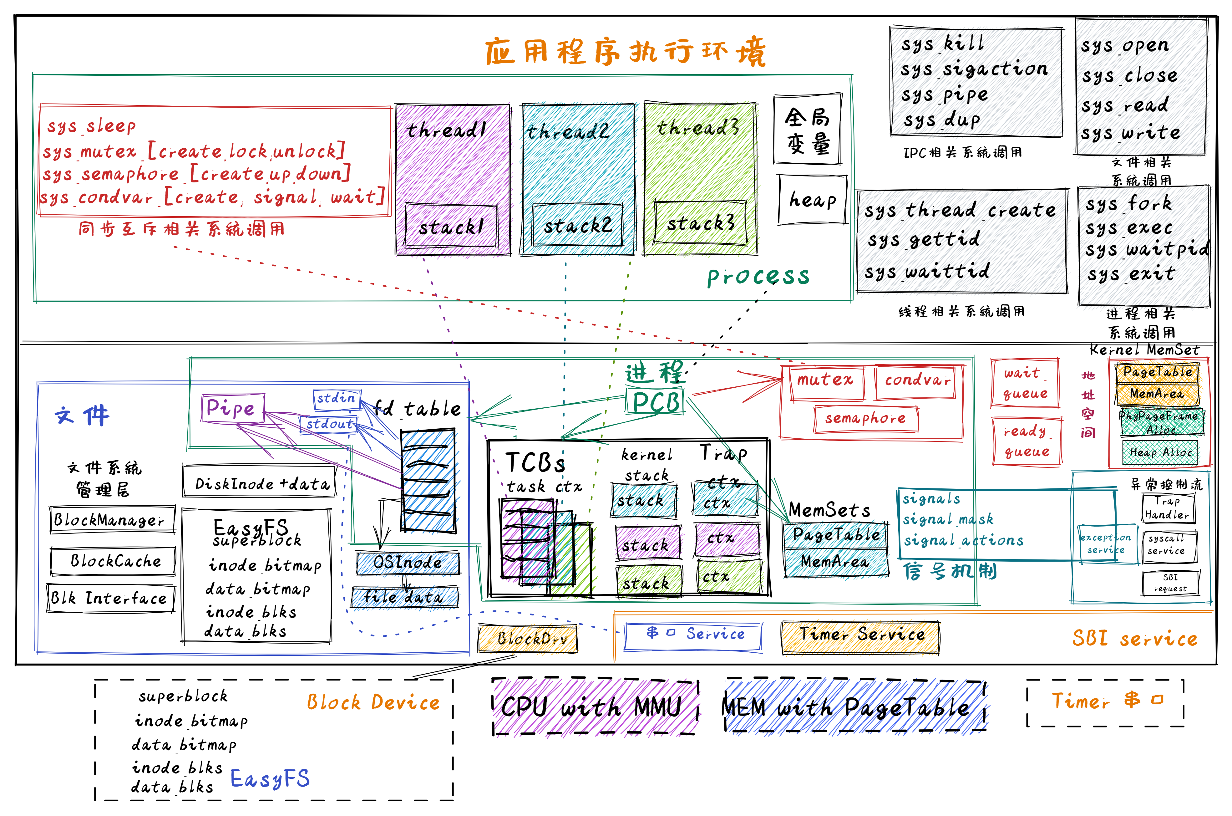 慈母龙操作系统 -- SyncMutexOS总体结构