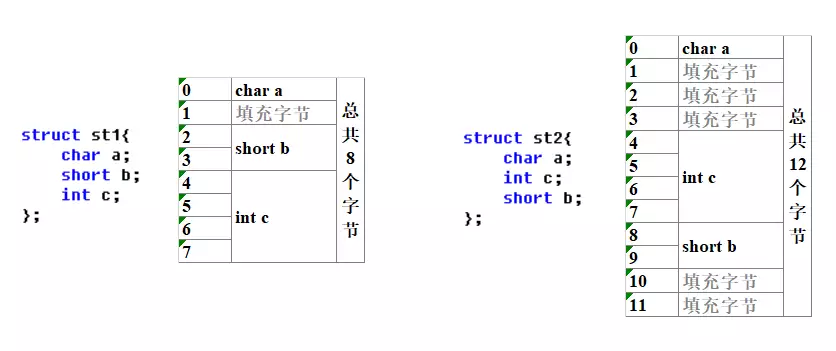 C | 结构体字节对齐