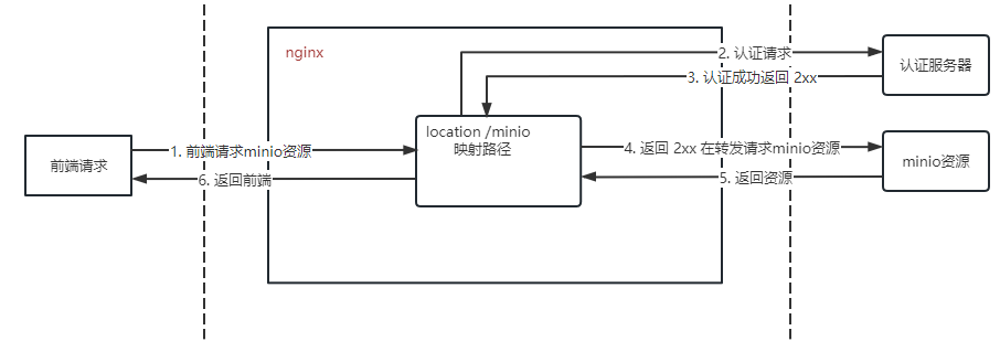 通过Nginx权限认证拦截资源