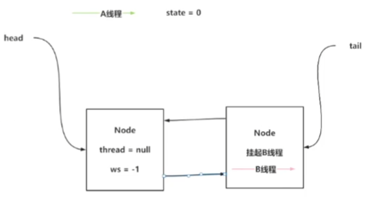 Java – ReentrantLock锁分析