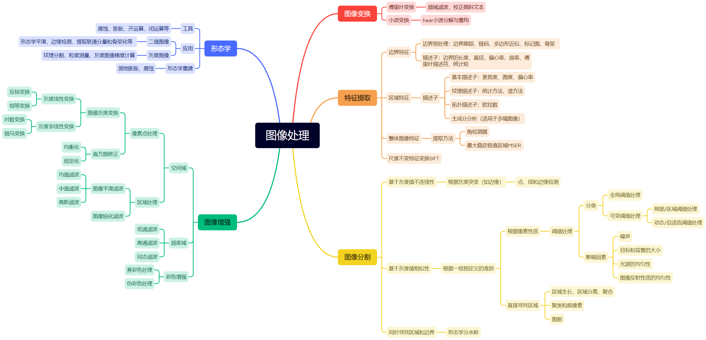 【图像处理笔记】总目录