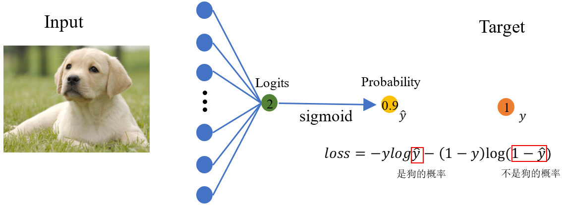 交叉熵损失CrossEntropyLoss