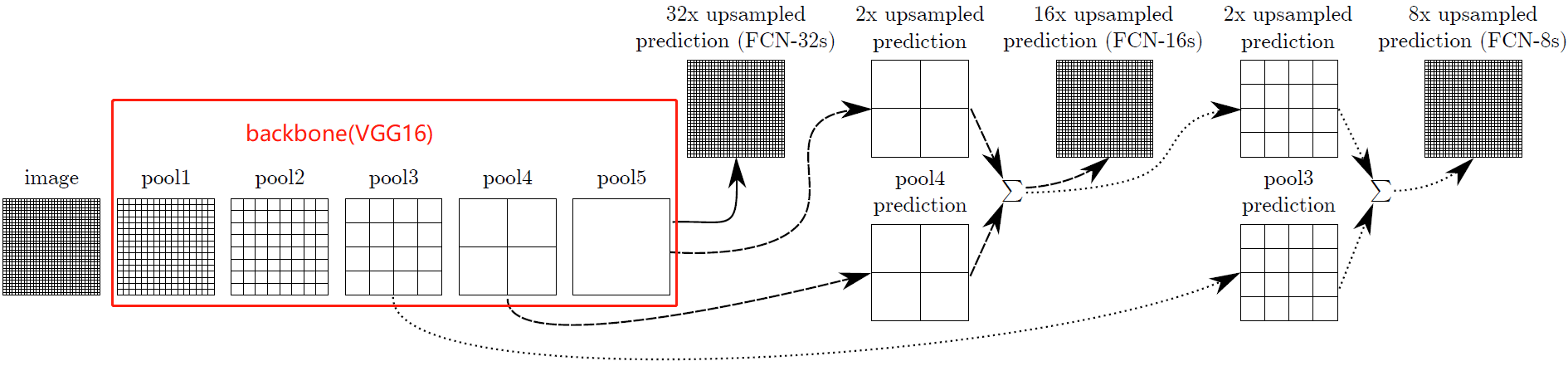 取出预训练模型中间层的输出(pytorch)