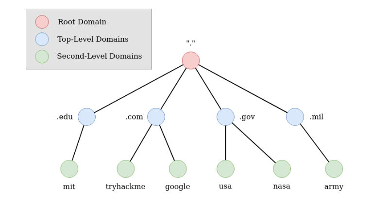 网络如何运作——详细DNS、HTTP、网站-小白菜博客