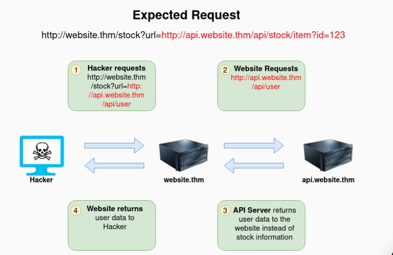 SSRF Server-Side Request Forgery(服务器端请求伪造)