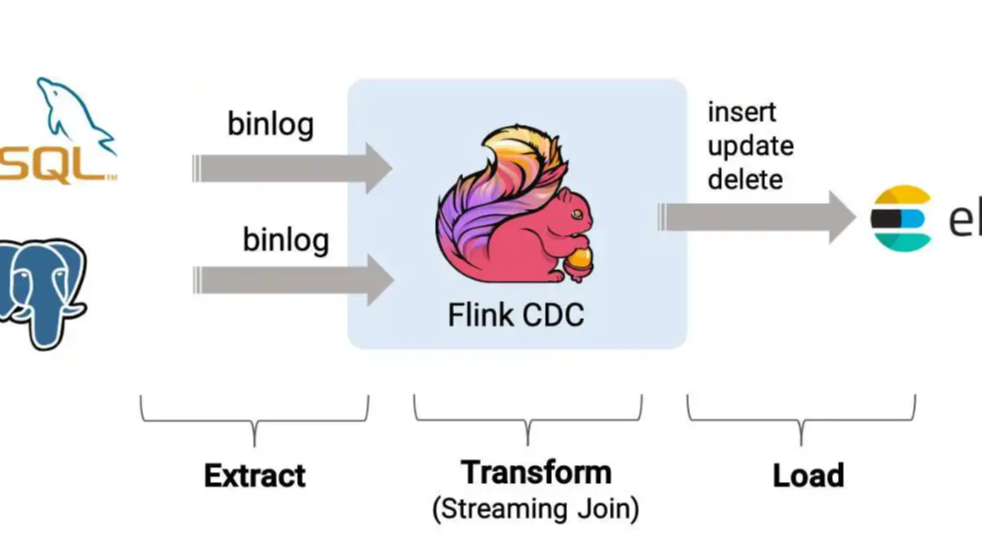 一文解开主流开源变更数据捕获技术之Flink CDC的入门使用