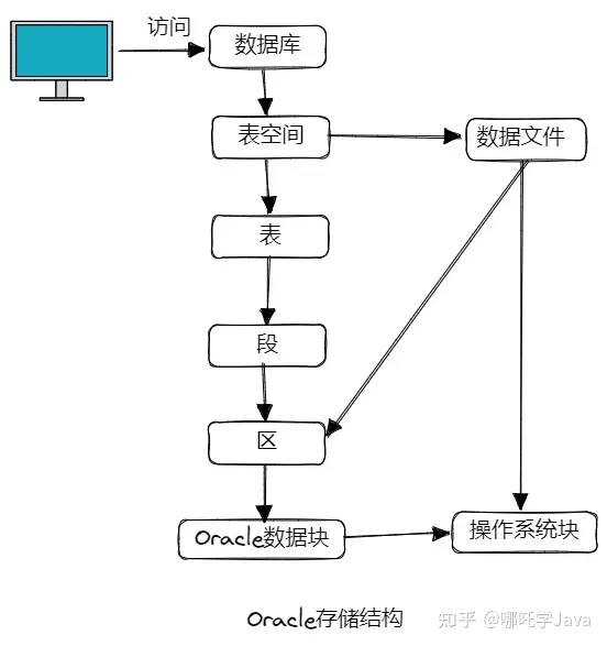 Oracle分区表技术详解