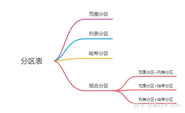 Oracle分区表技术详解