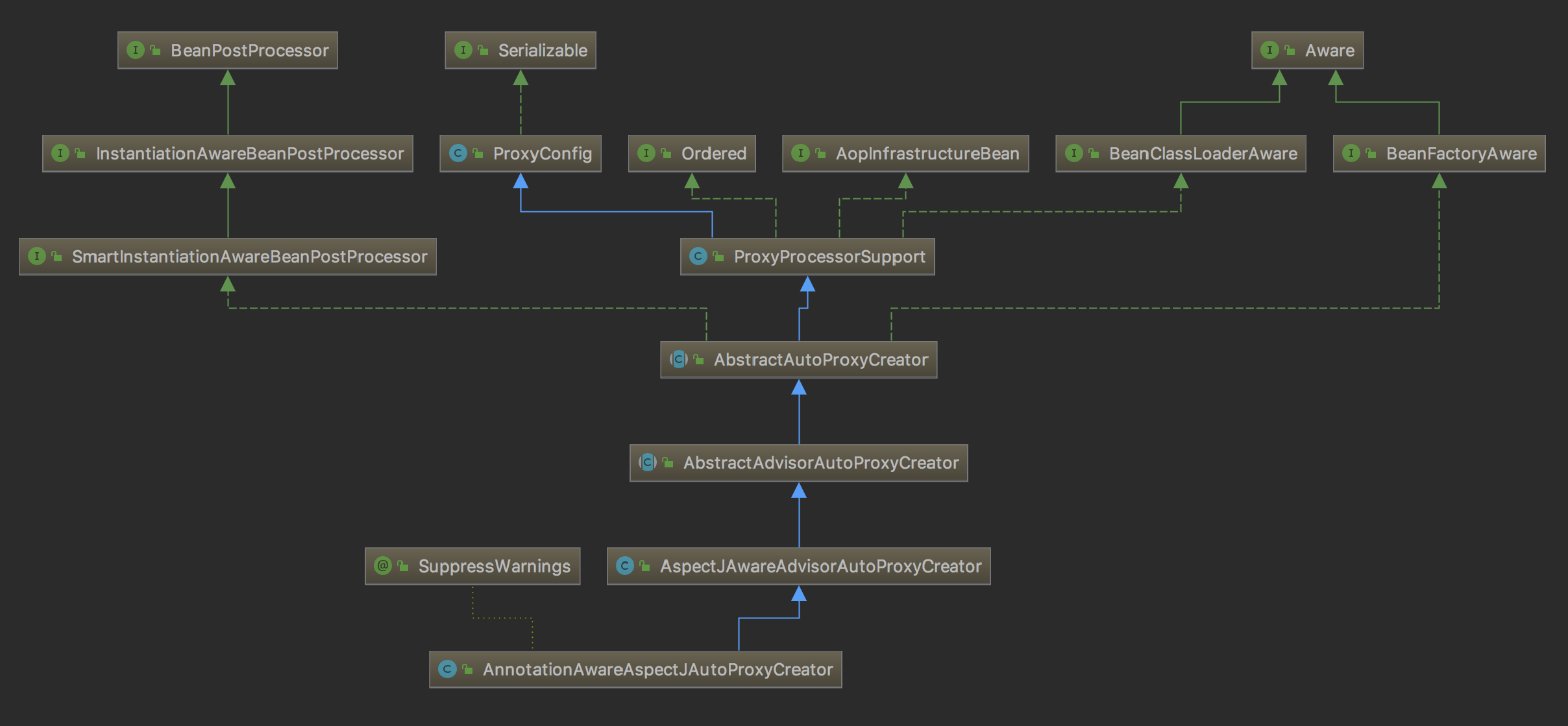 Spring的Bean后置处理器之AnnotationAwareAspectJAutoProxyCreator