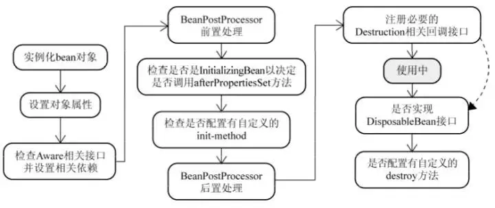 Spring Bean的生命周期