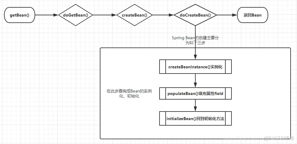 Spring如何利用三级缓存解决单例Bean的循环依赖