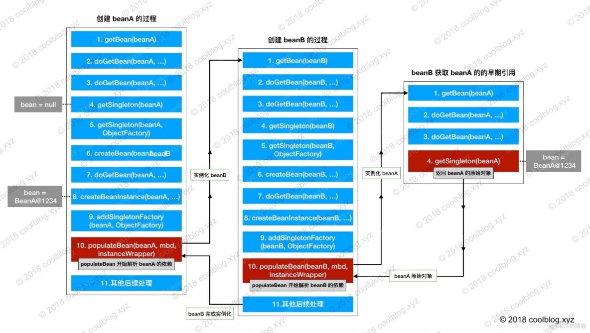 Spring如何利用三级缓存解决单例Bean的循环依赖