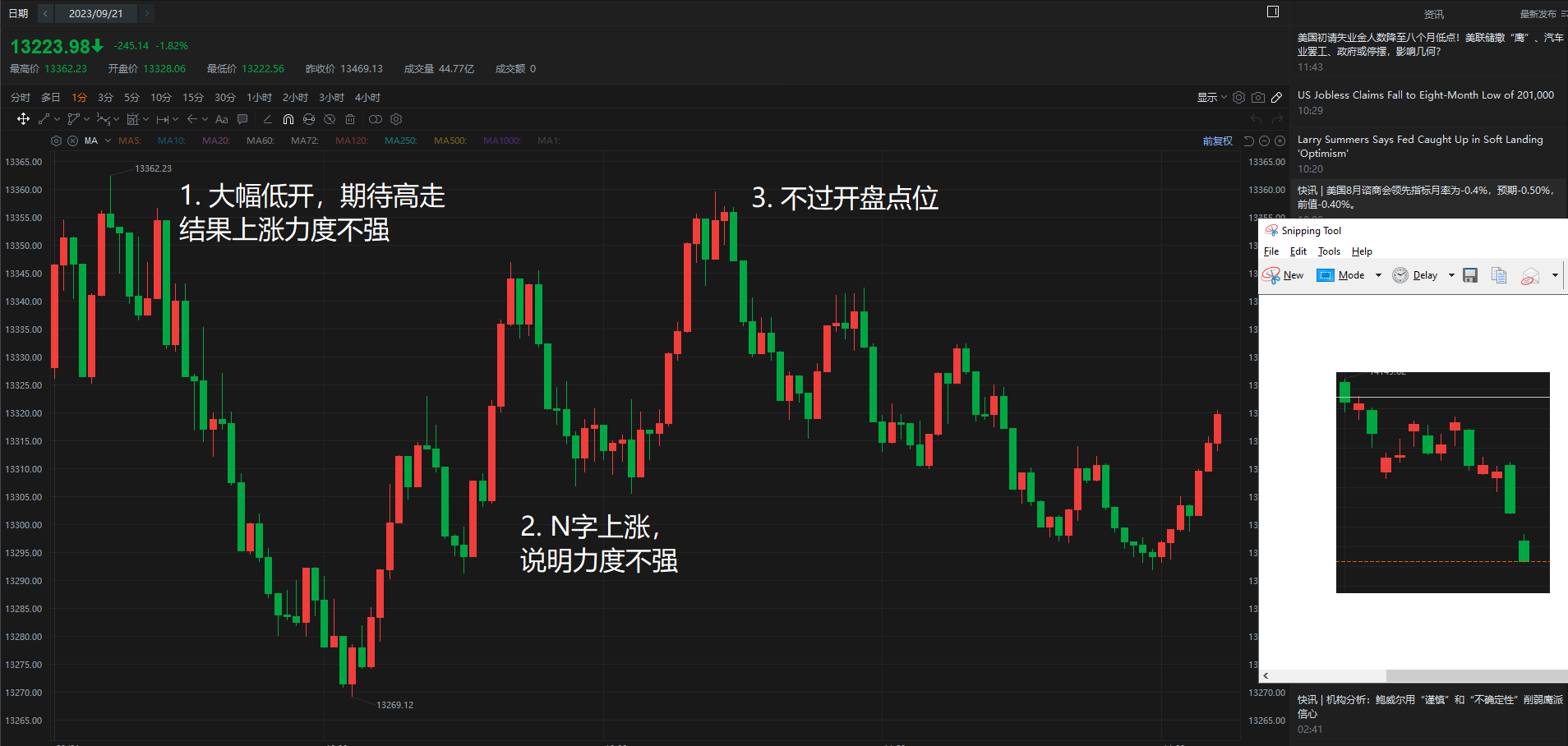 2023-09-22 裸k交易法 日内模型 大幅低开 低开低走