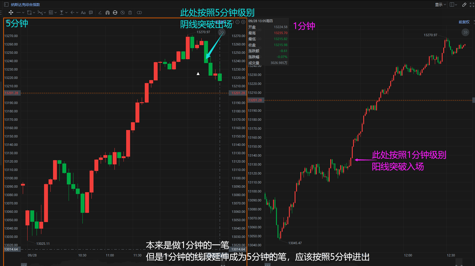 2023-09-28 裸k交易法 日内模型 小级别转化为大级别