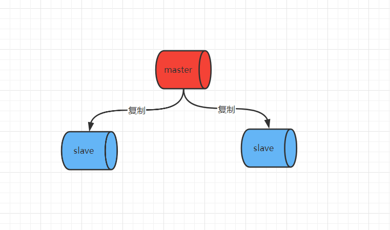 面试官：介绍一下 Redis 三种集群模式