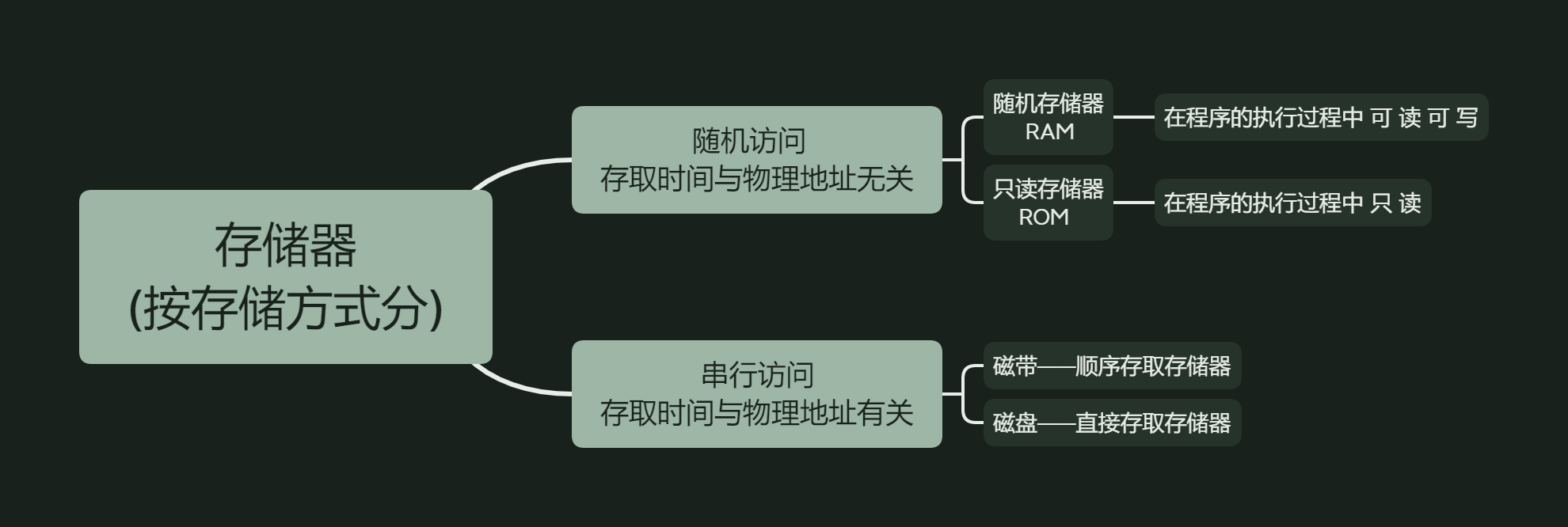 存储器 (按存储方式分)