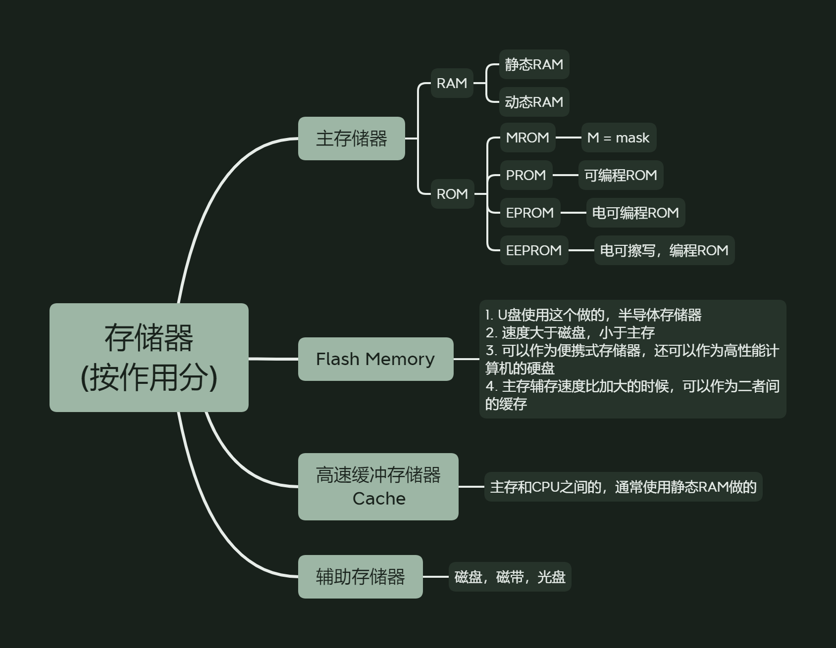 存储器 (按作用分)