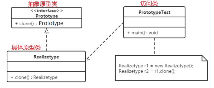 原型模式的用法