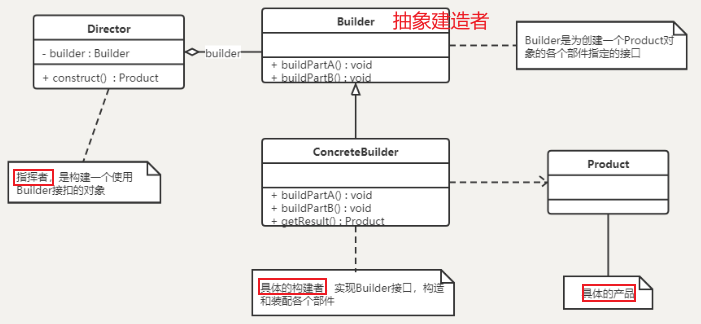 建造者模式的运用