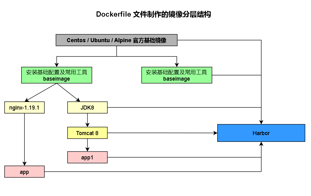 【Docker】镜像制作和管理