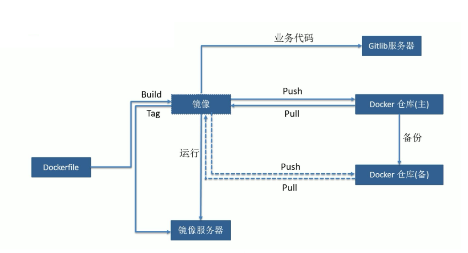 【Docker】镜像制作和管理