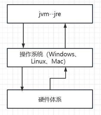 浅聊JVM--基础版