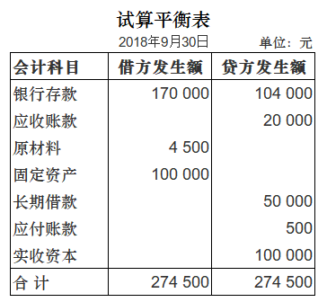 项目四-业务题-金利公司9月发生额试算平衡表