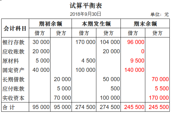 项目四-业务题-金利公司9月试算平衡表