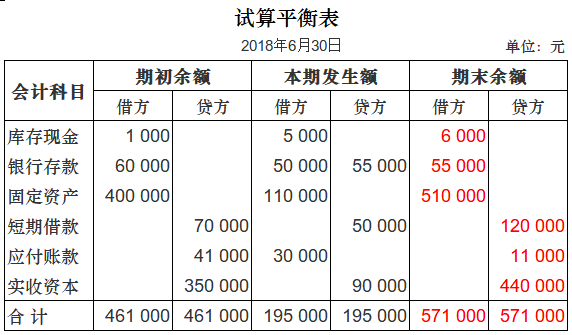 项目四-业务题-红旗工厂9月试算平衡表