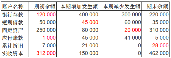 某企业12月账户