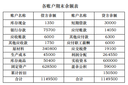各账户期末余额表