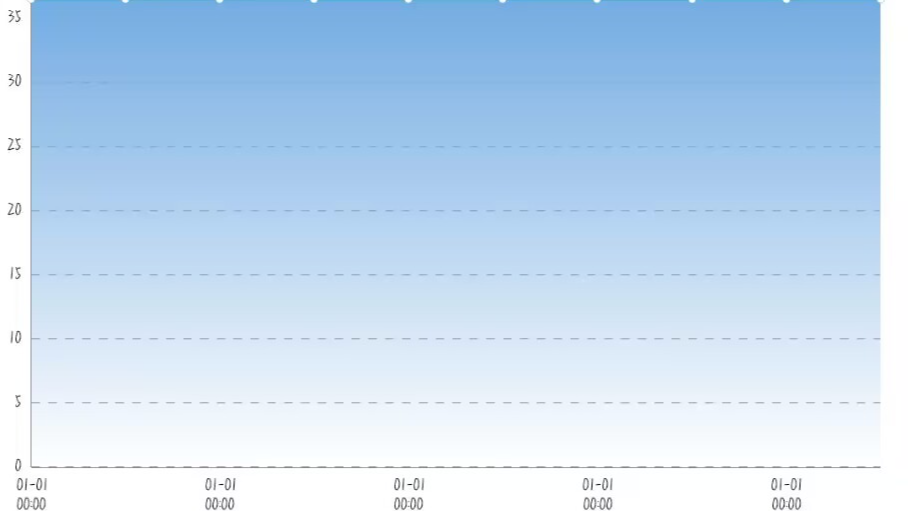 Android  LineChart 折线图Demo