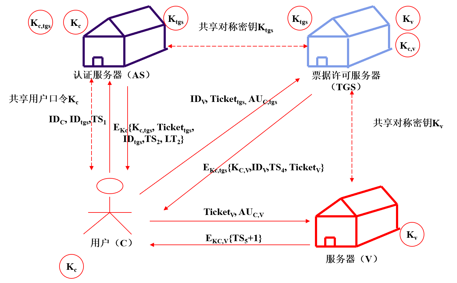 一篇文章带你弄懂Kerberos的设计思路