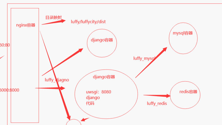 docker-compose一键安装