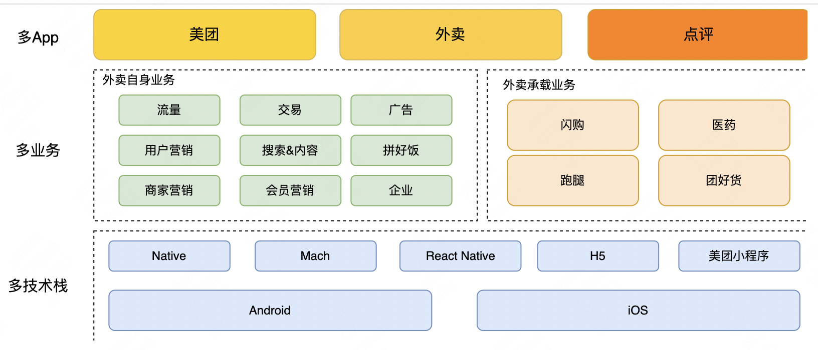 (转载)自动化测试在美团外卖的实践与落地