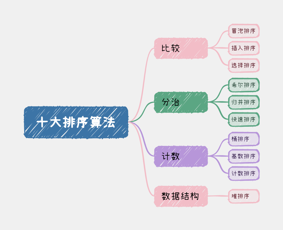 十大排序算法
