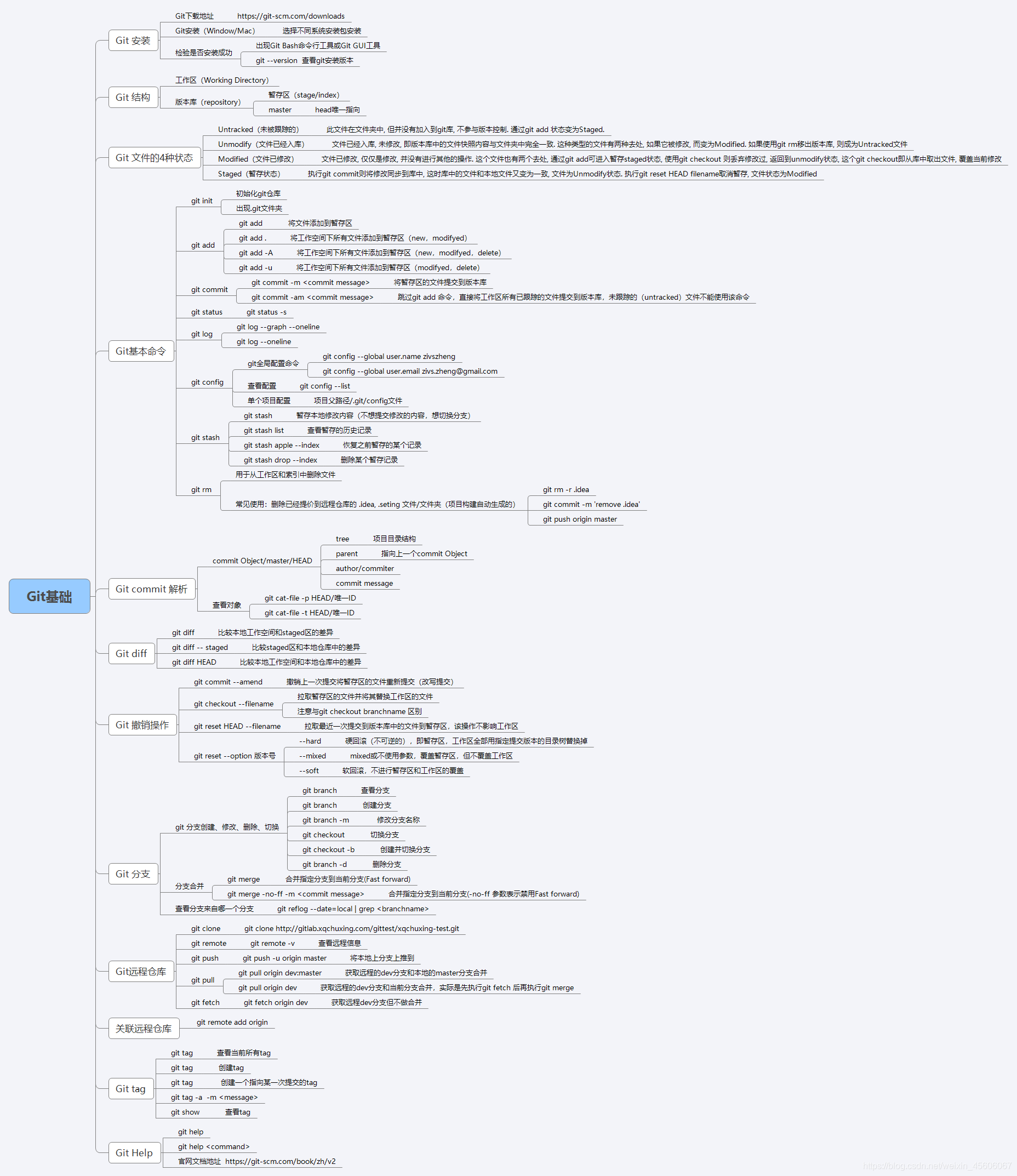 git命令脑图