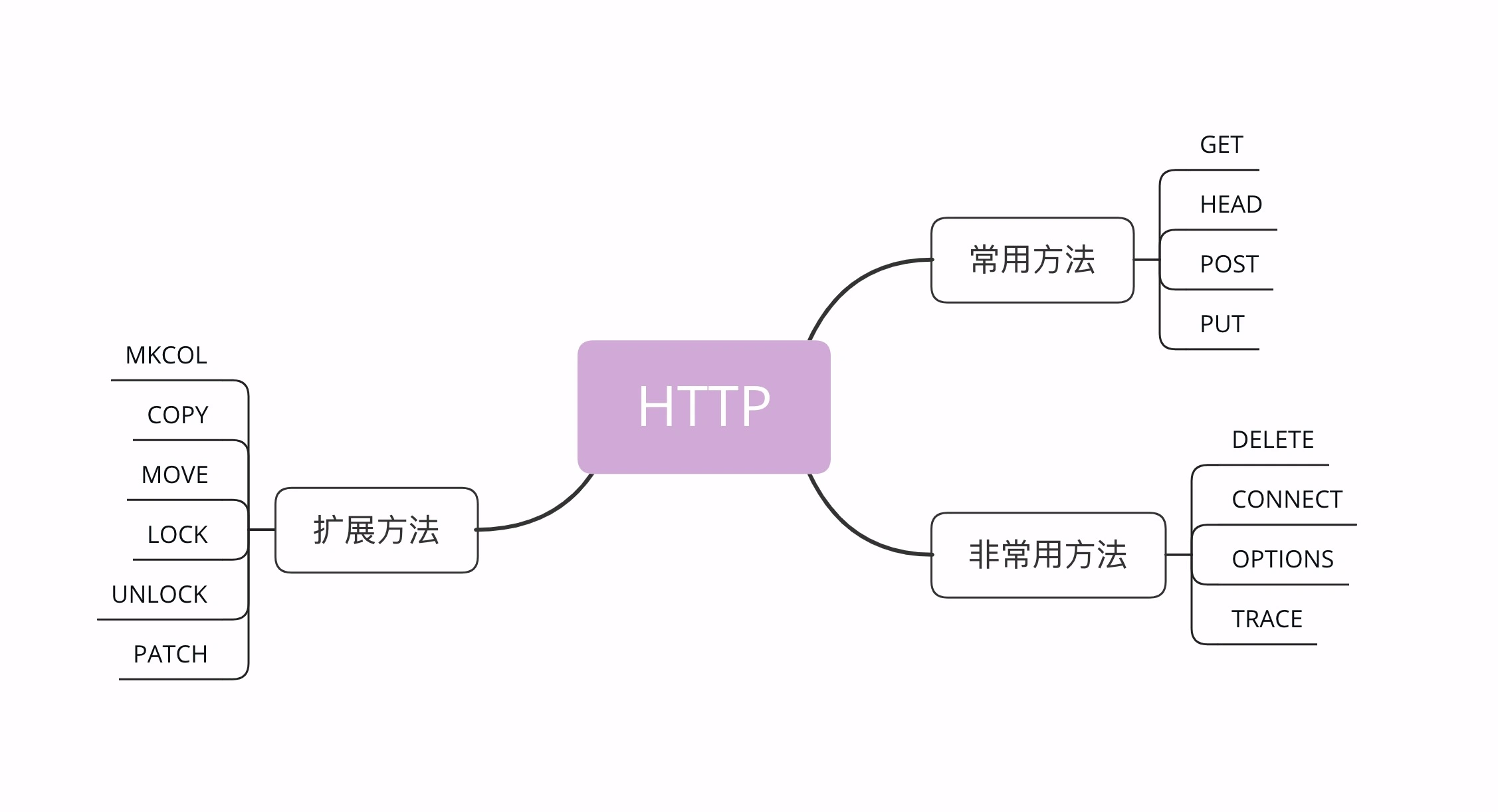 http方法