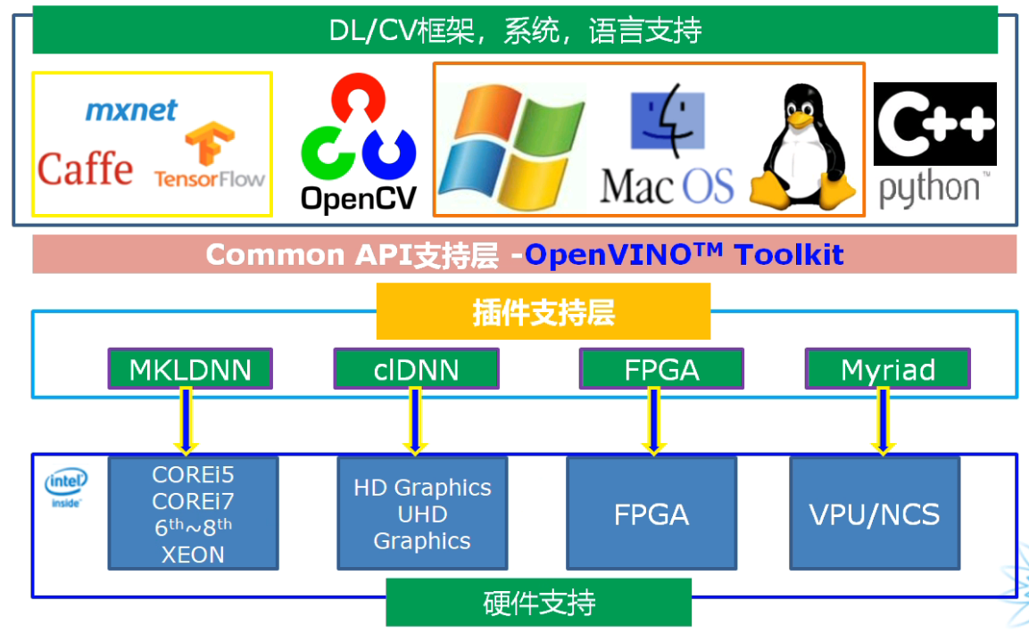 OpenVINO计算机视觉模型加速- wydilearn - 博客园