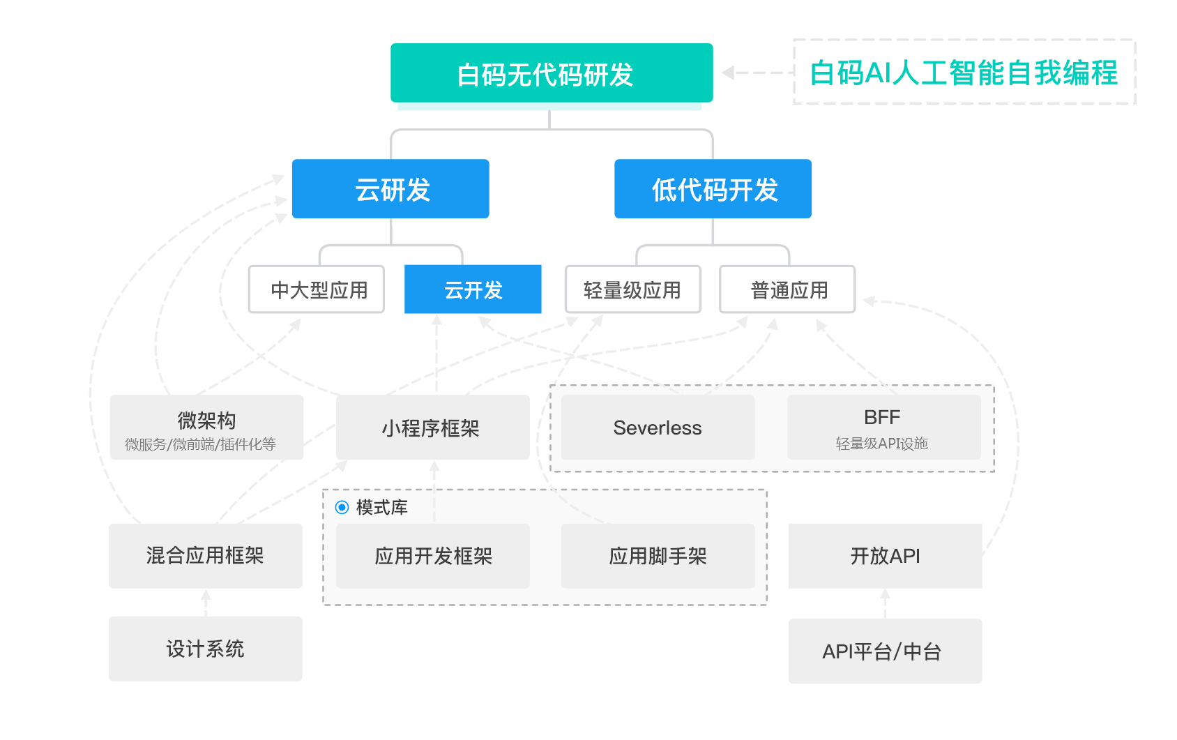 白码低代码平台