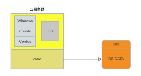 从 Cloud-Native Relational DB 看数据库设计