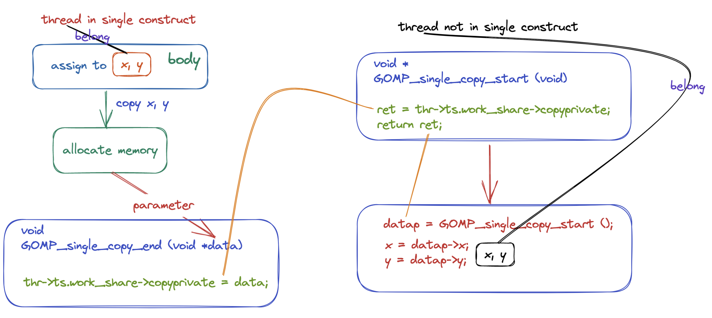 OpenMP 线程同步 Construct 实现原理以及源码分析（下）