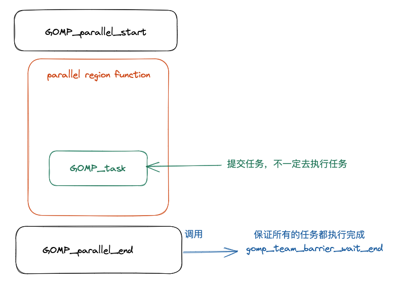 OpenMP task construct 实现原理以及源码分析